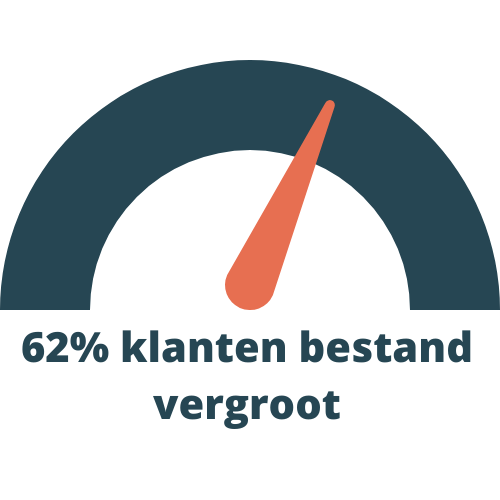 62% Stijging verkoop Car Center lebbeke klantencase 62%